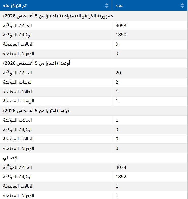 الحالات المؤكدة بالإصابة بمرض إيبولا الحالات المؤكدة بالإصابة بمرض إيبولا